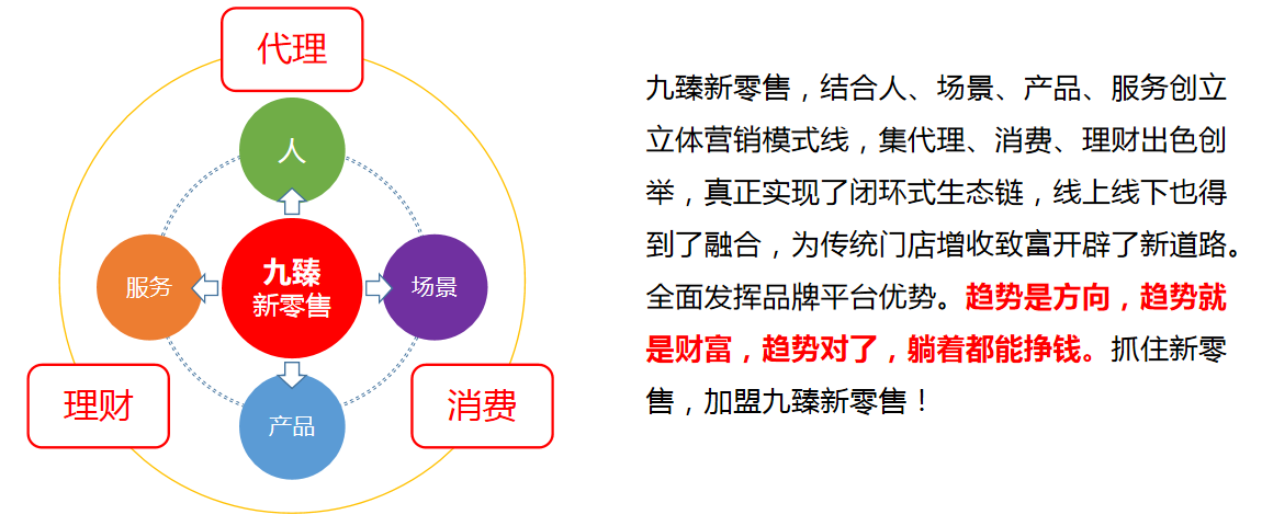 全面發(fā)揮品牌平臺(tái)優(yōu)勢(shì)。趨勢(shì)是方向，趨勢(shì)就 是財(cái)富，趨勢(shì)對(duì)了，躺著都能掙錢(qián)。抓住新零 售，加盟九臻新零售!
