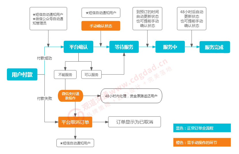 陪診小程序開發陪診小程序制作陪診小程序的業務流程